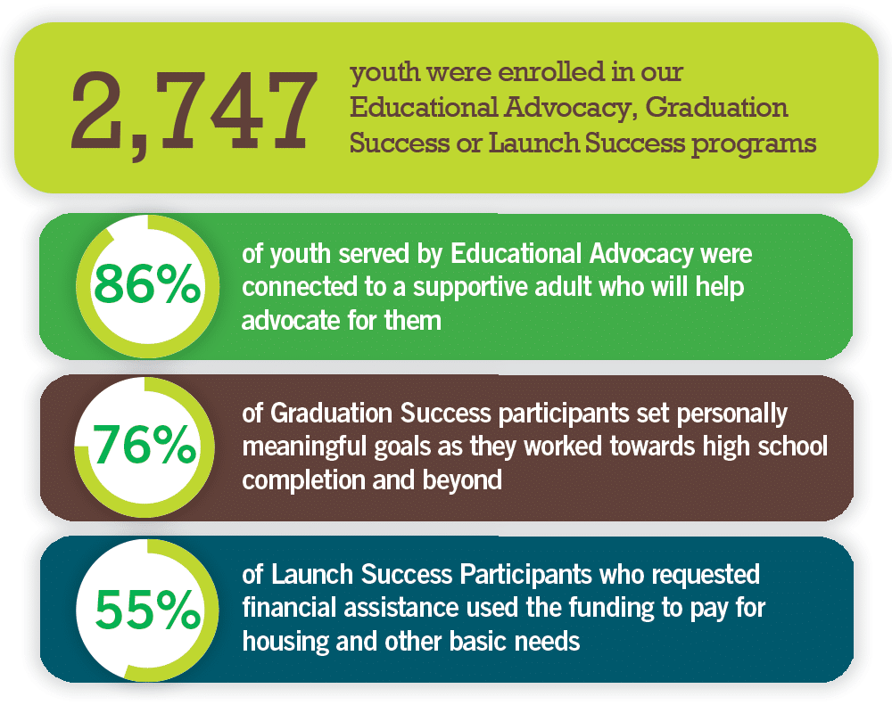 2,747 youth were enrolled in our Educational Advocacy, Graduation Success or Launch Success Programs. 86% of youth served by Educational Advocacy were connected to a supportive adult who will help advocate for them. 76% of Graduation Success participants set personally meaningful goals as they worked towards high school completion and beyond. 55% of Launch Success participants who requested financial assistance used the funding to pay for housing and other basic needs.