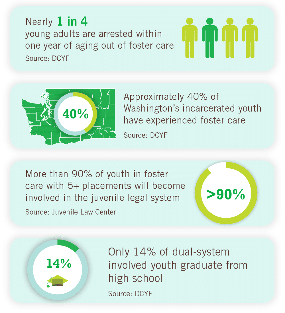 Nearly 1 in 4 young adults are arrested within one year of aging out of foster care, approximately 40% of Washington's incarcerated youth have experienced foster care, more than 90% of youth in foster care with 5+ placements will become involved in the juvenile legal system, only 14% of dual-system involved youth graduate from high school